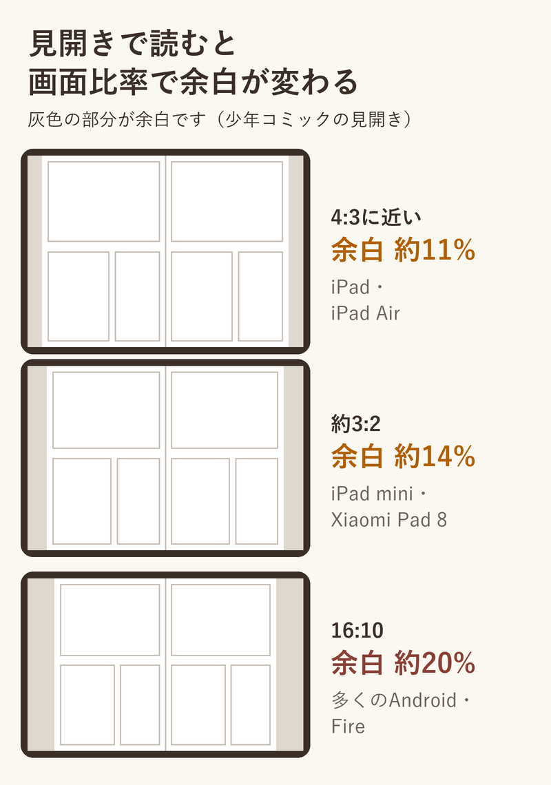 4:3に近いiPad、3:2、16:10の画面に、少年コミックの見開きを表示したときの余白の違い