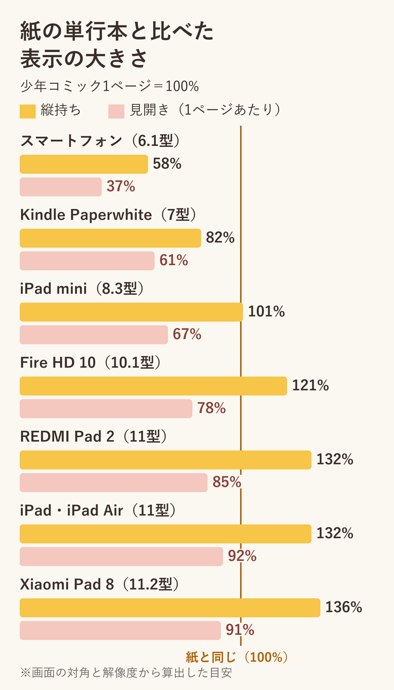スマートフォン・Kindle・各タブレットで、紙の少年コミック1ページがどれくらいの大きさで表示されるかを比べたグラフ