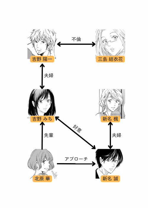 あなたがしてくれなくても 主要キャラクター相関図