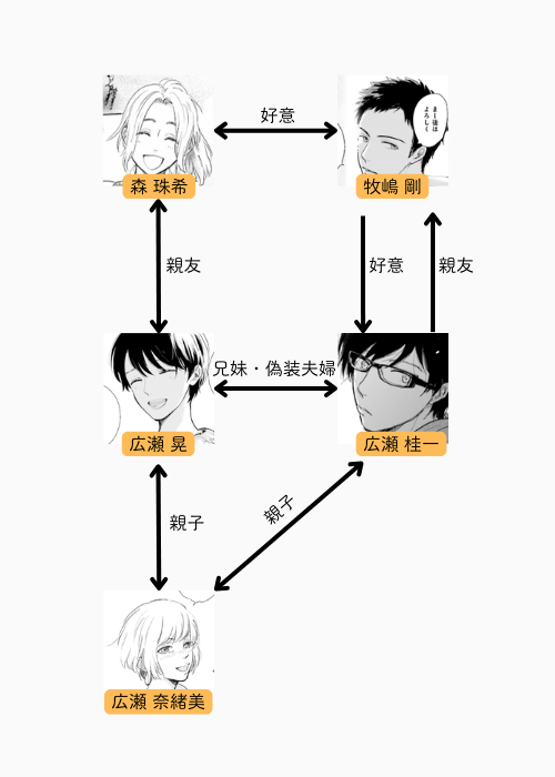 さらば、佳き日 相関図