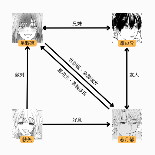 その天才様は偽装彼女に執着する キャラクター相関図
