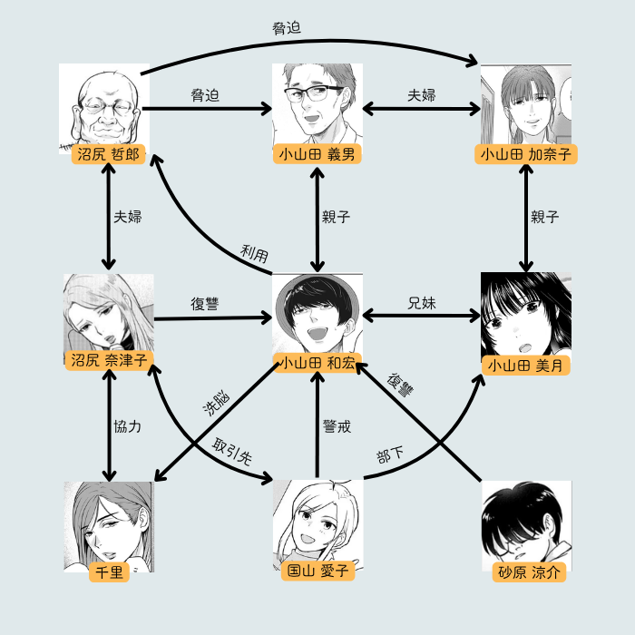 ぬらりひょんの棲む家 主要人物相関図
