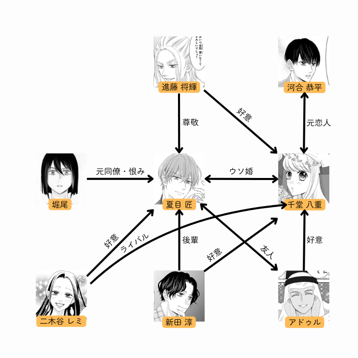 ウソ婚 相関図