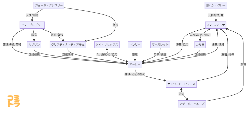 コールドゲーム 主要キャラクター 相関図