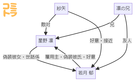 その天才様は偽装彼女に執着する 相関図