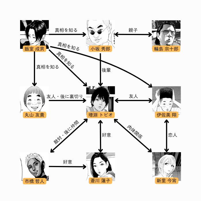 僕たちがやりました 相関図