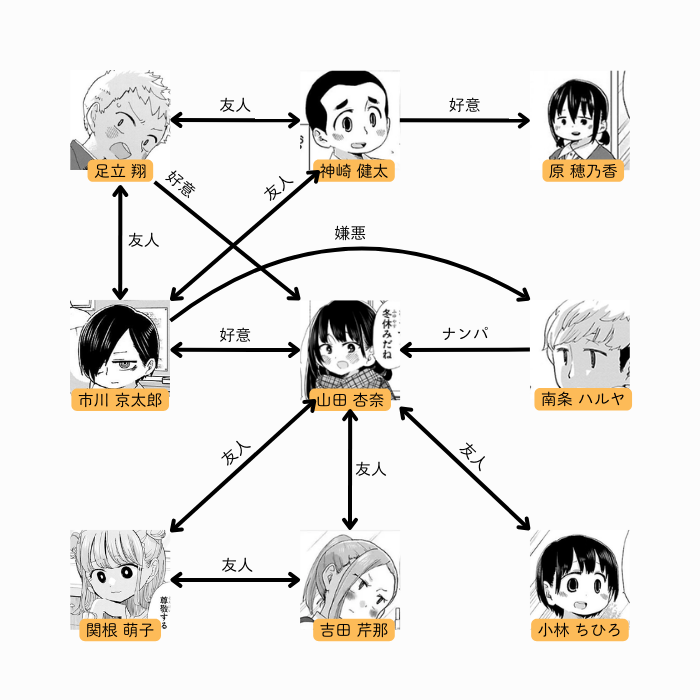 僕の心のヤバイやつ 相関図