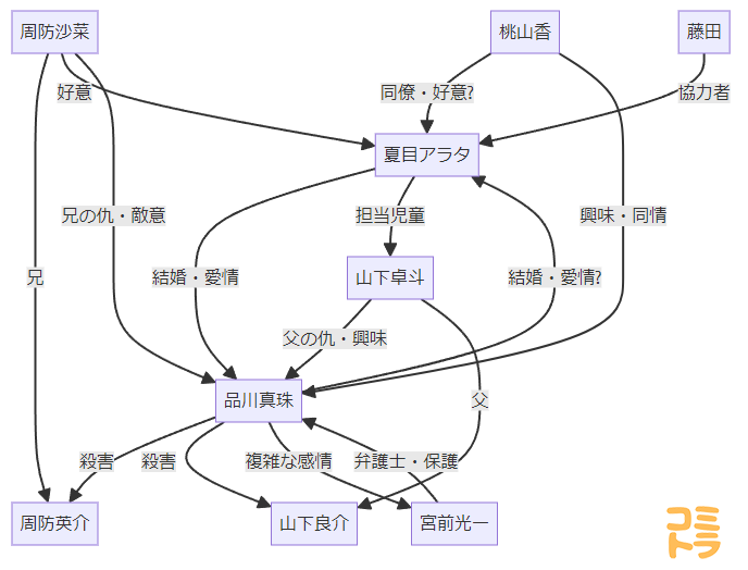 夏目アラタの結婚 相関図