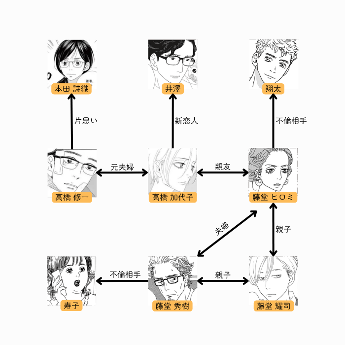 後ハッピーマニア 相関図