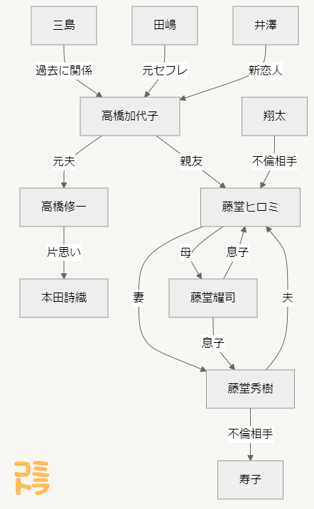 後ハッピーマニア キャラクター 相関図