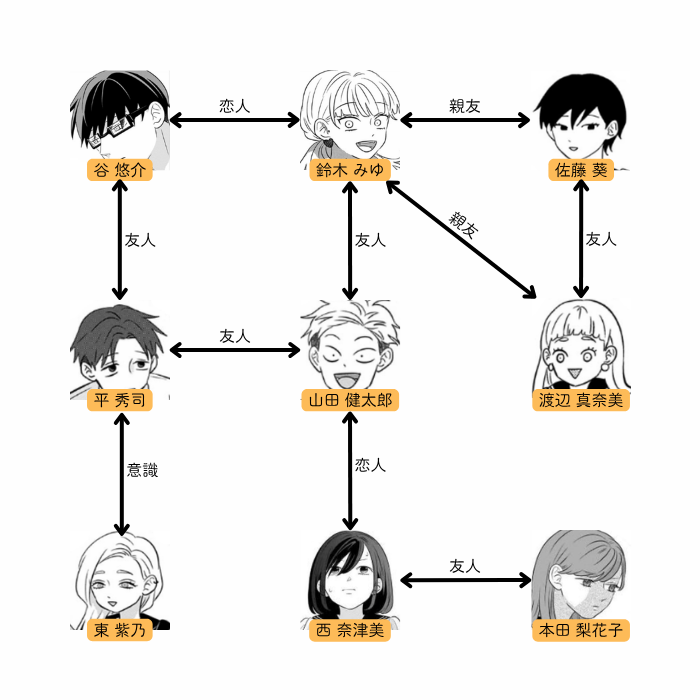 正反対な君と僕 登場人物相関図