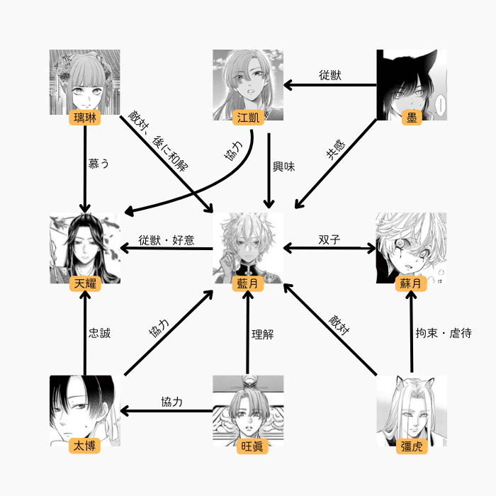 王の獣 掩蔽のアルカナ 相関図