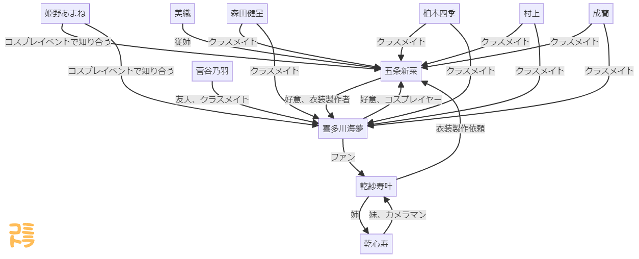 その着せ替え人形は恋をする キャラクター 相関図