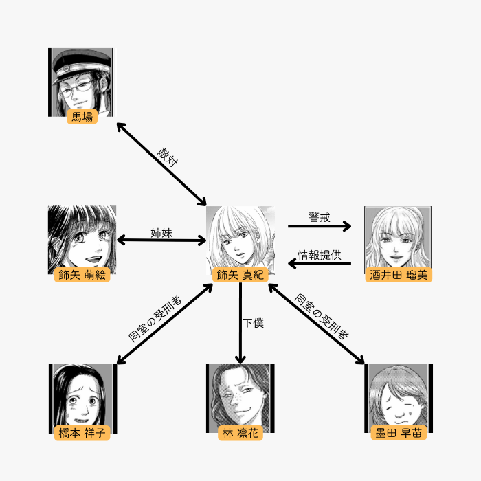 脱獄のカザリヤ 相関図