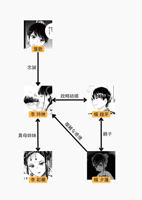 蟲愛づる姫君の結婚  相関図